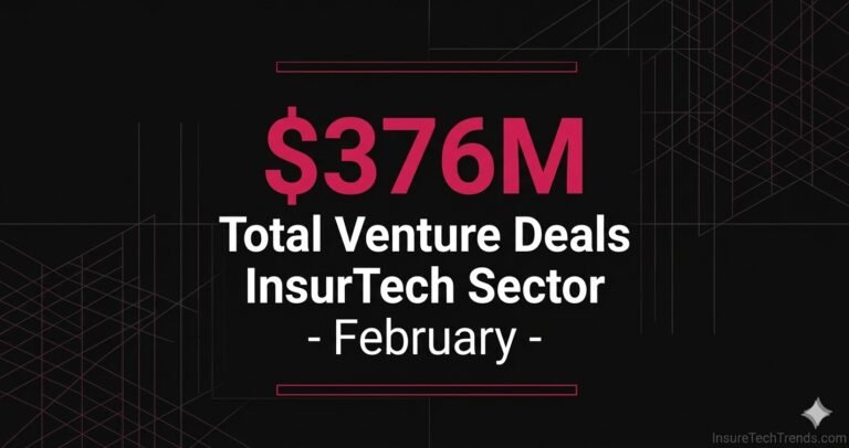 AI-powered insurtechs captured the majority of $376M
