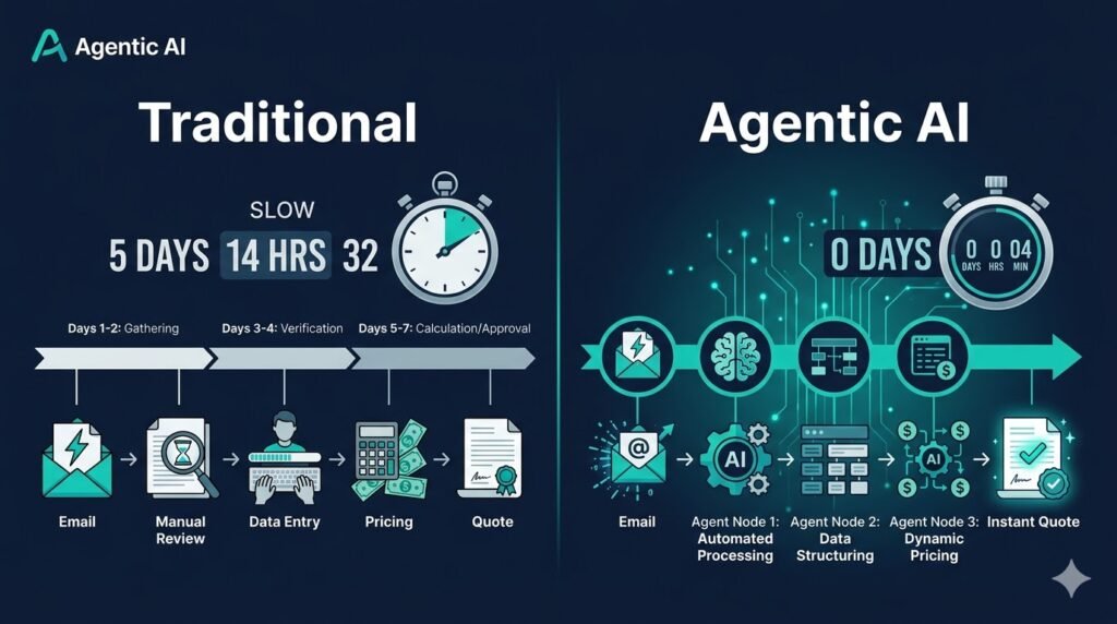 5 Ways Agentic AI Is Transforming Insurance Underwriting in 2026 1 Multi-agent AI system orchestrating insurance underwriting workflow. InsureTech Trends Copyright 2026