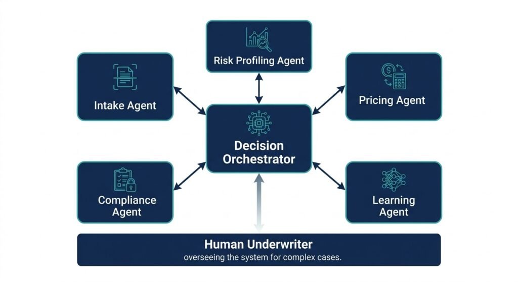 5 Ways Agentic AI Is Transforming Insurance Underwriting in 2026 2 A layered diagram showing AI governance in underwriting. InsureTech Trends Copyright 2026.